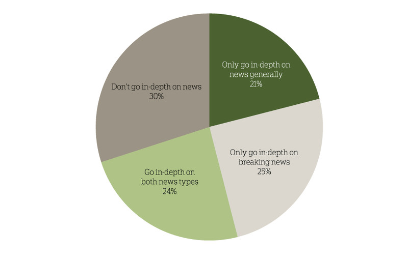 Questions: In the last week, did you watch, read, or hear any in-depth news stories, beyond the headlines, or not? Did you try to find out more about that breaking news story, or not? [Asked of the 85% who recently followed breaking news.]