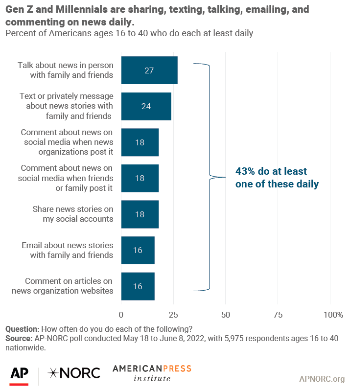 Gen Z and Millennials are sharing, texting, talking, emailing, and commenting on news daily