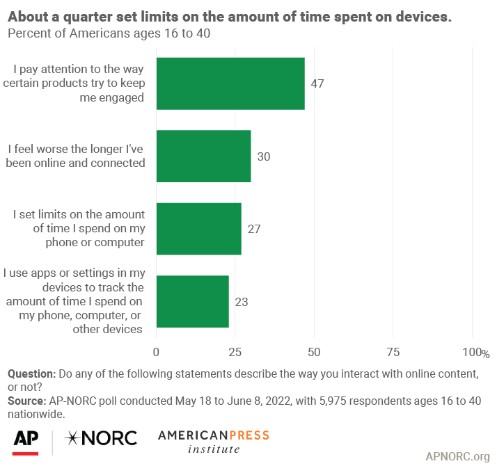 About a quarter set limits on the amount of time spent on devices