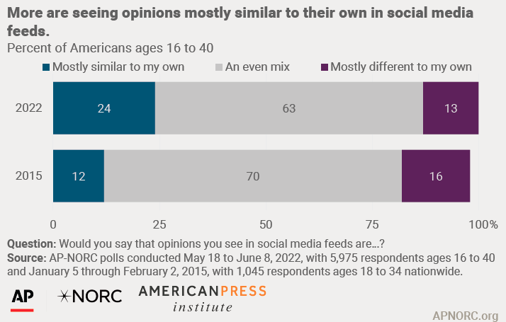 More are seeing opinions mostly similar to their own in social media feeds