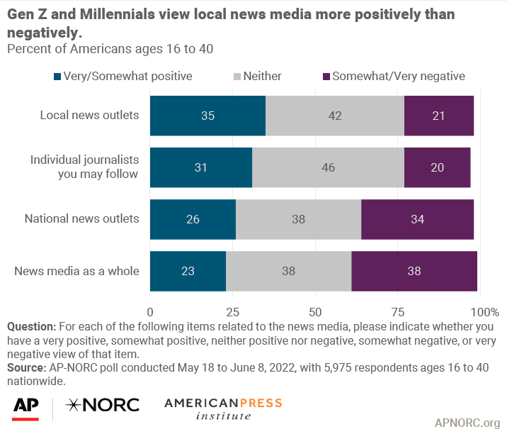Gen Z and Millennials view local news media more positively than negatively
