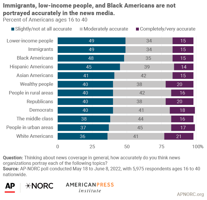Immigrants, low-income people, and Black Americans are not portrayed accurately in the news media
