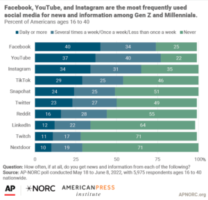 The news consumption habits of 16- to 40-year-olds - American Press ...