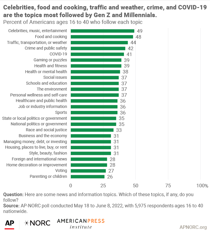 Celebrities, food and cooking, traffic and weather, crime, and COVID-19 are the topics most followed by Gen Z and Millennials