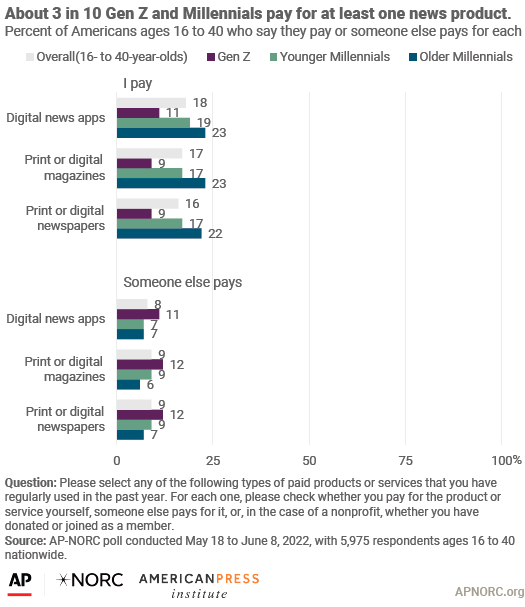 About 3 in 10 Gen Z and Millennials pay for at least one news product