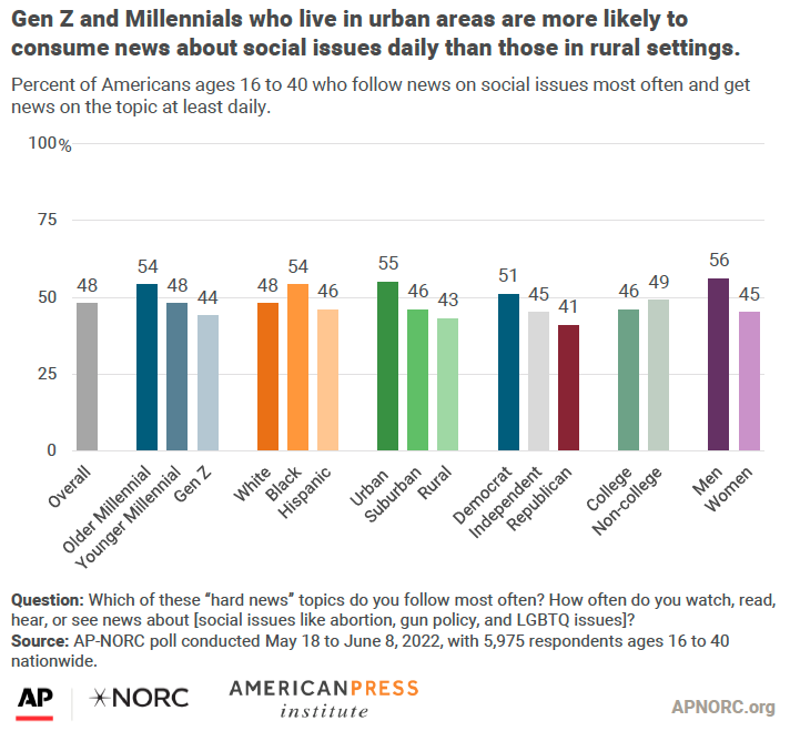 Gen Z and Millennials who live in urban areas are more likely to consume news about social issues daily than those in rural settings.