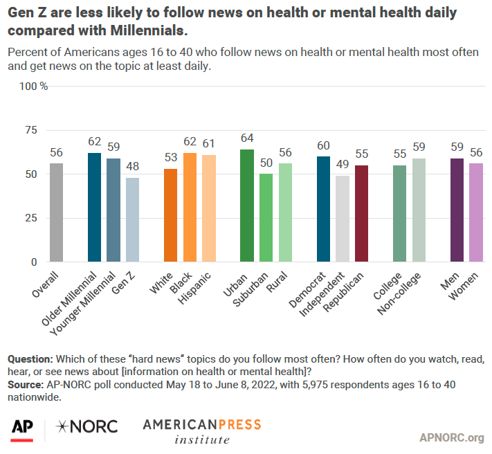 Gen Z are less likely to follow news on health or mental health daily compared with Millennials
