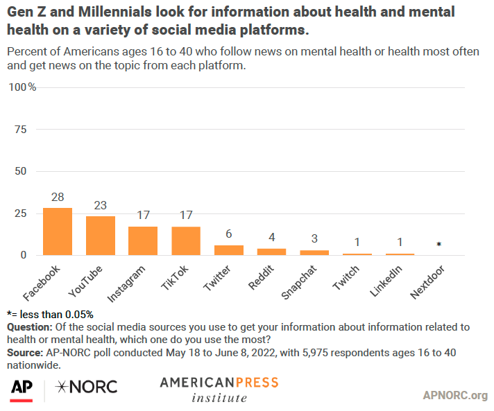 Gen Z and Millennials look for information about health and mental health on a variety of social media platforms.