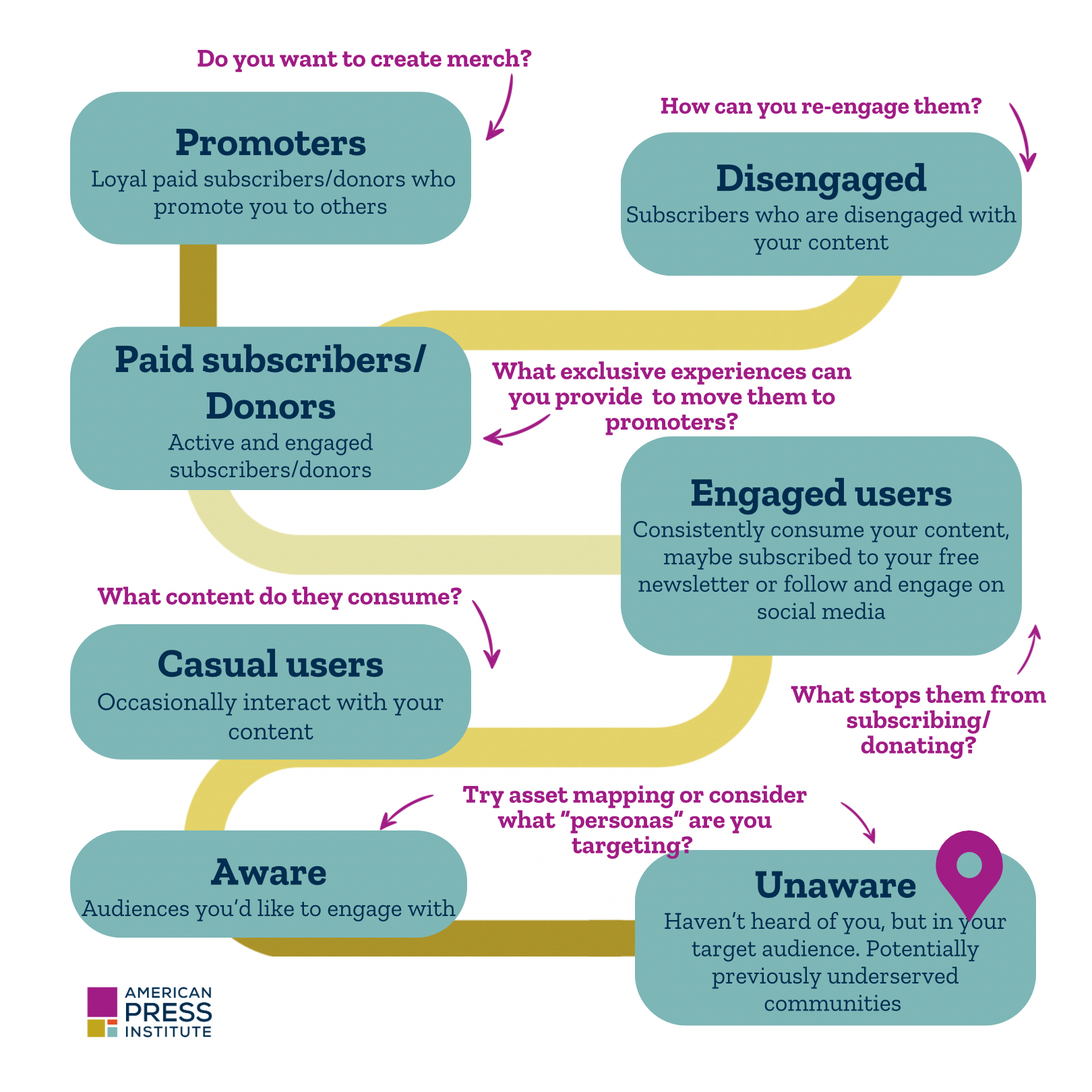 Mapping your audience journey - American Press Institute