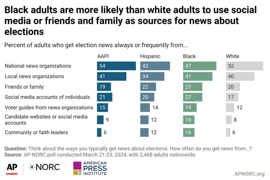 Black adults are more likely than white adults to use social media or friends and family as sources for news about elections