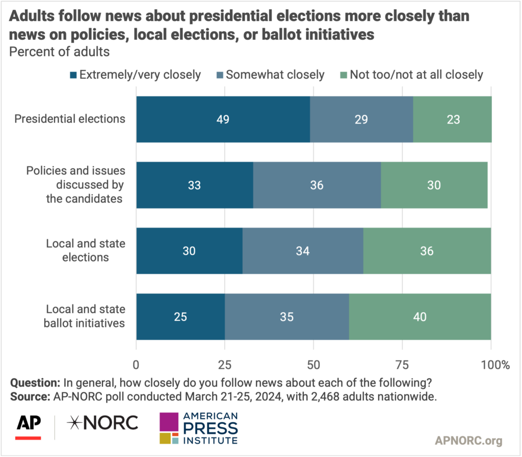 Adults follow news about presidential elections more closely than news on policies, local elections, or ballot initiatives