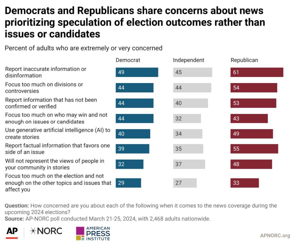 Democrats and Republicans share concerns about news prioritizing speculation of election outcomes rather than issues or candidates