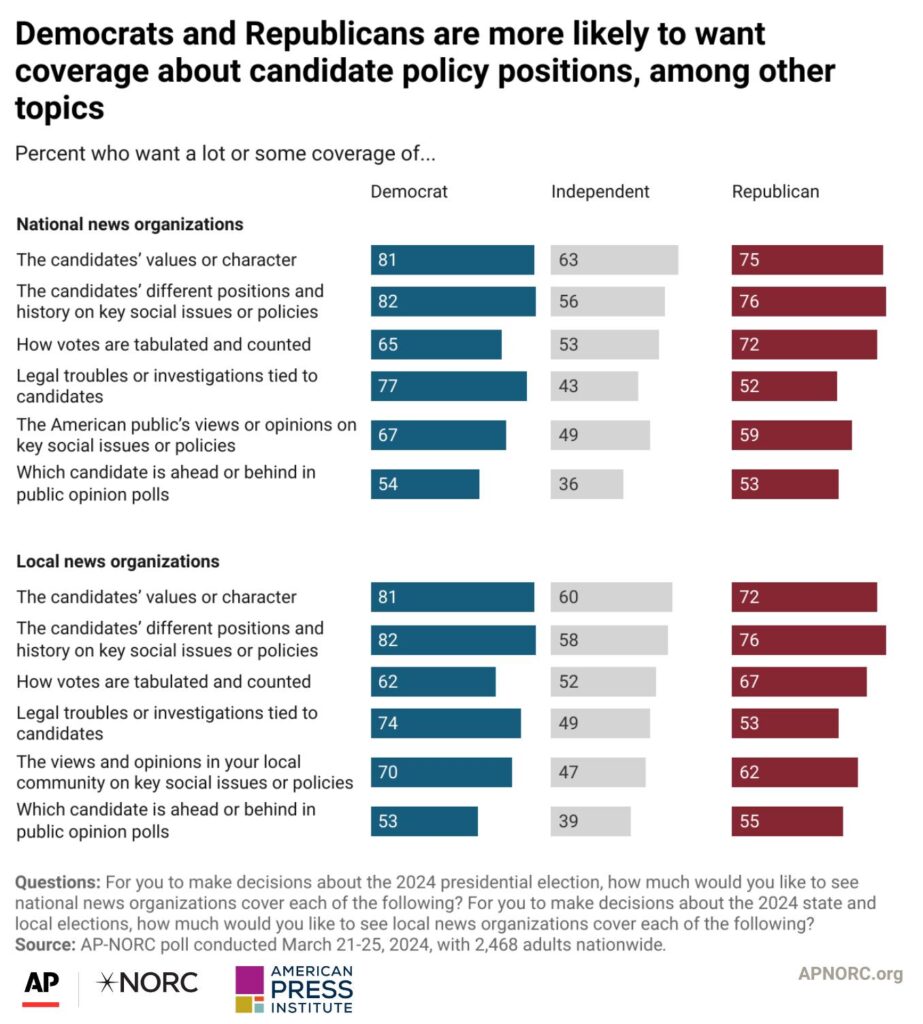 Democrats and Republicans are more likely to want coverage about candidate policy positions, among other topics 