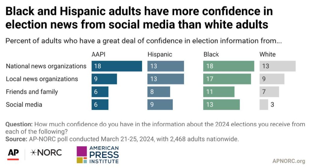Black and Hispanic adults have more confidence in election news from social media than white adults