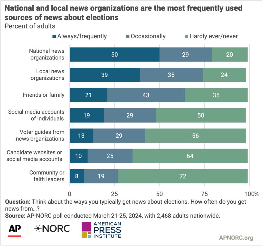 National and local news organizations are the most frequently used sources of news about elections