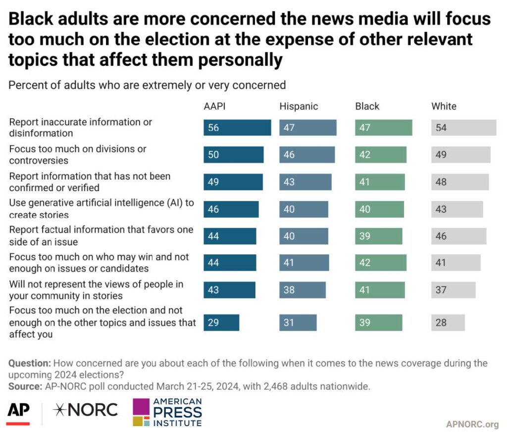 Black adults are more concerned the news media will focus too much on the election at the expense of other relevant topics that affect them personally