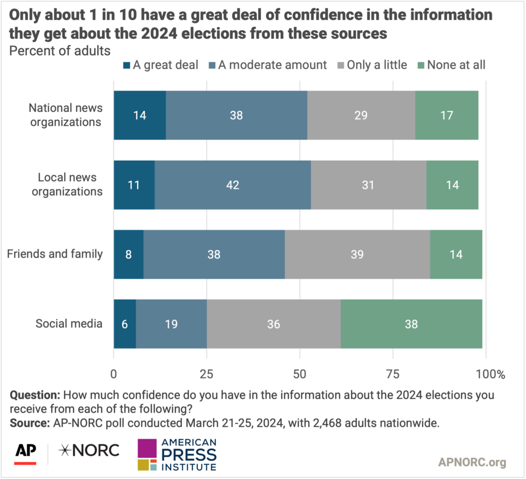  ALT TEXT: Only about 1 in 10 have a great deal of confidence in the information they get about the 2024 elections from these sources 