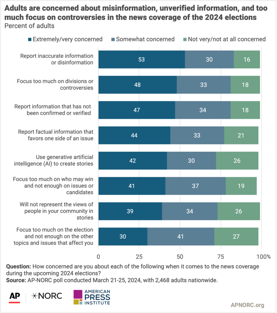 Adults are concerned about misinformation, unverified information, and too much focus on controversies in the news coverage of the 2024 elections 