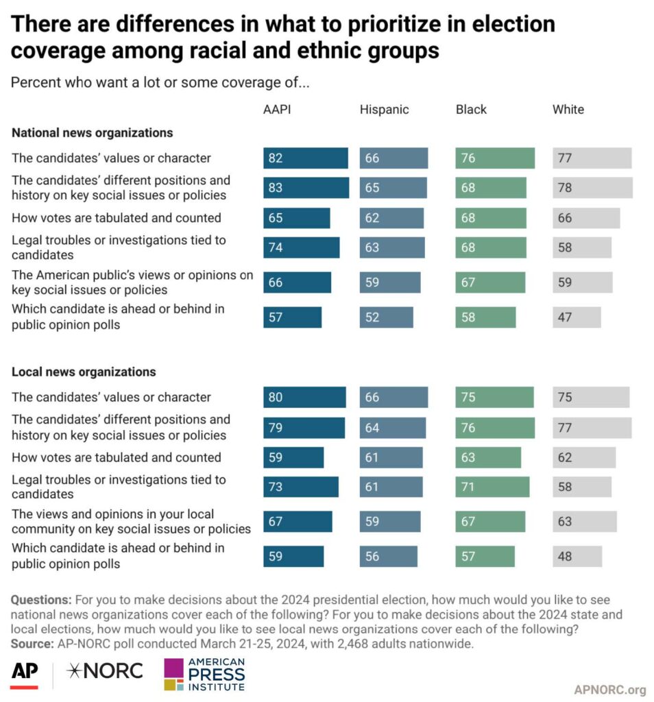 There are differences in what to prioritize in election coverage among racial and ethnic groups 