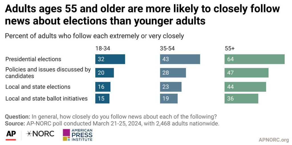 Adults ages 55 and older are more likely to closely follow news about elections than younger adults