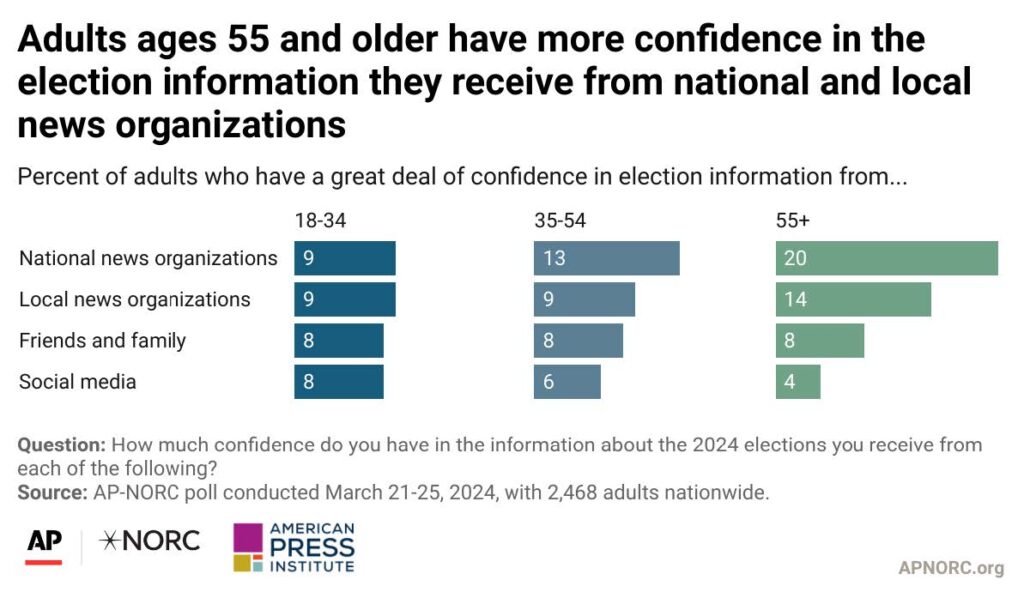 Adults ages 55 and older have more confidence in the election information they receive from national and local news organizations