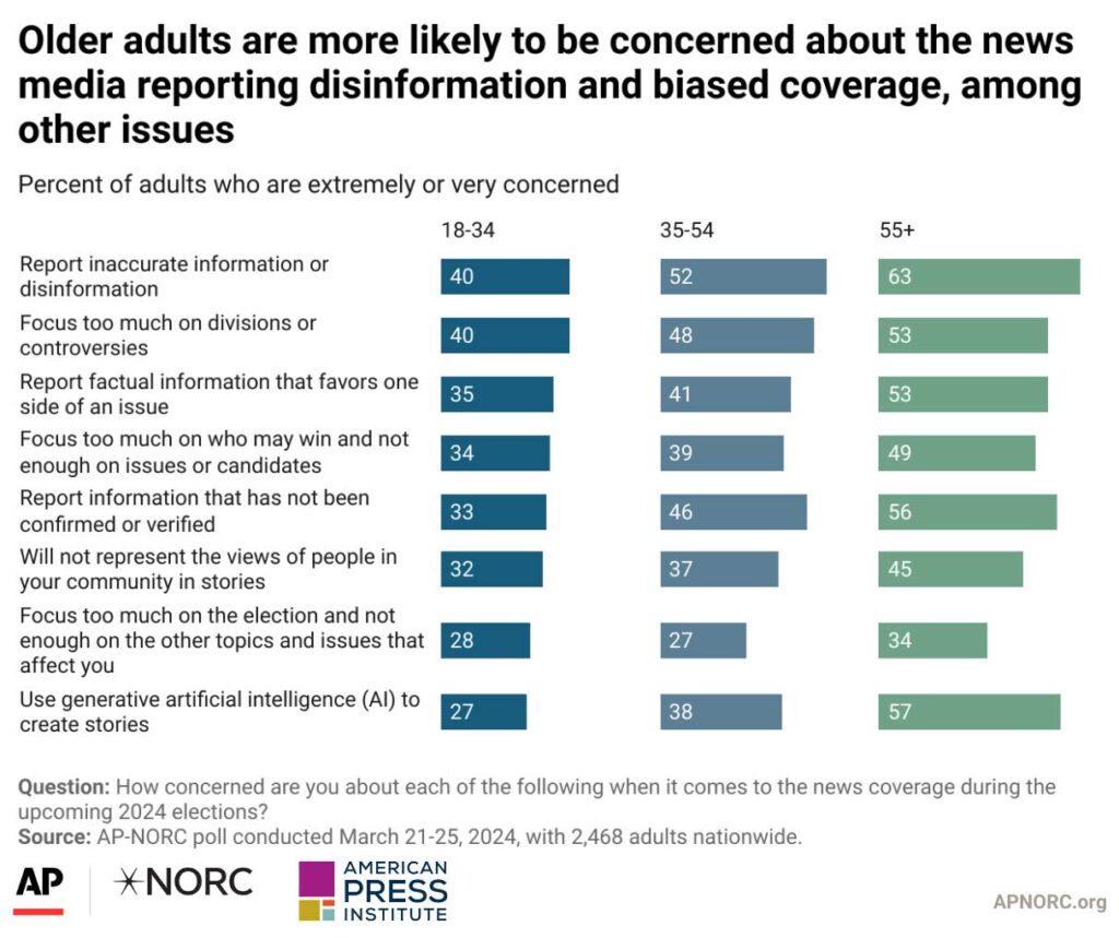 Older adults are more likely to be concerned about the news media reporting disinformation and biased coverage, among other issues