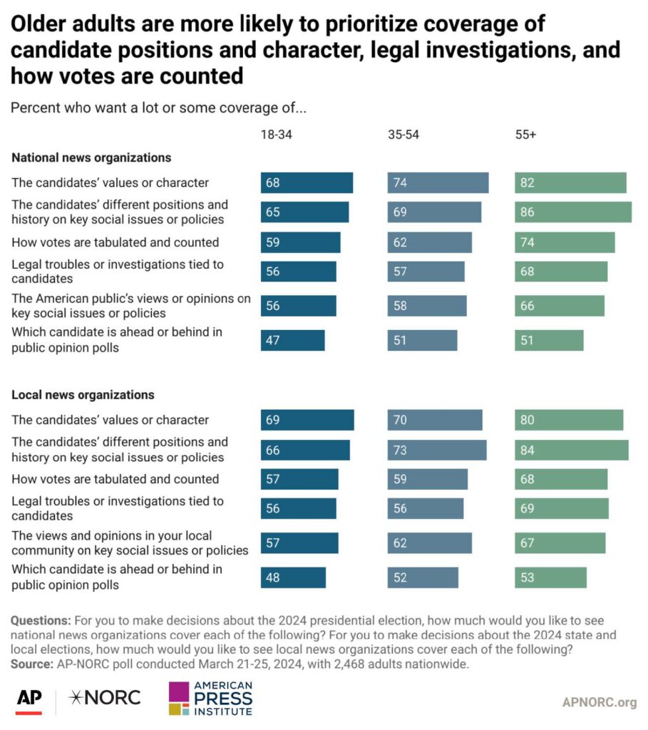 Older adults are more likely to prioritize coverage of candidate position and character, legal investigations, and how votes are counted