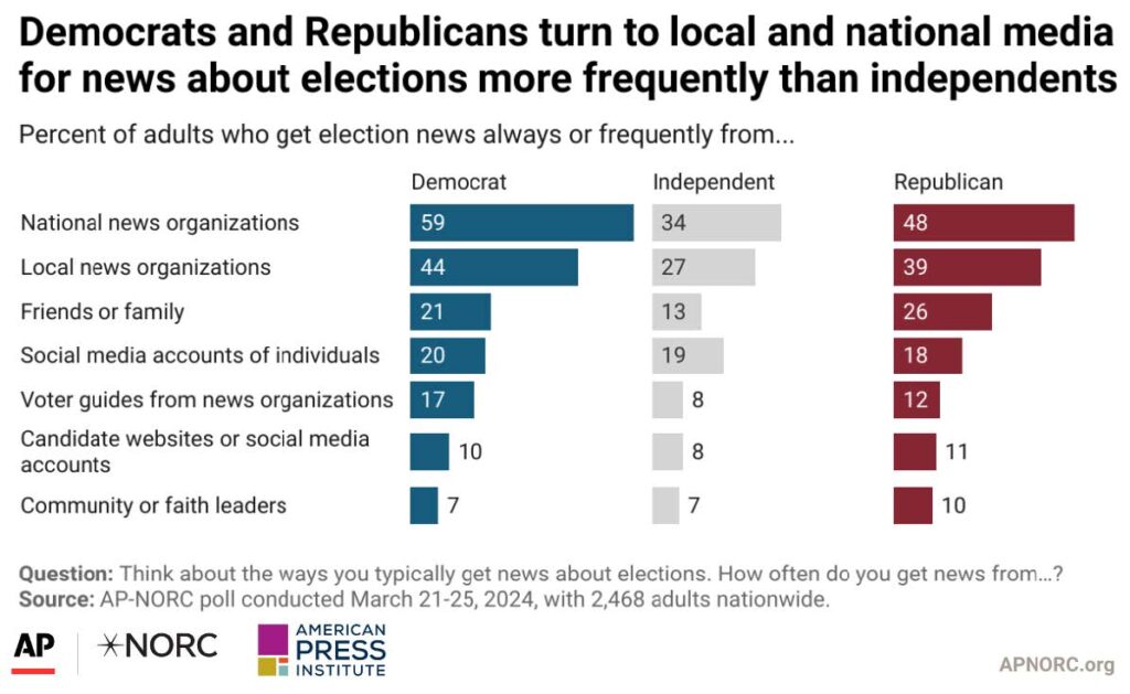Democrats and Republicans turn to local and national media for news about elections more frequently than independents