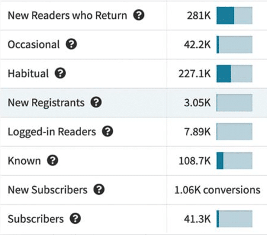 Metrics for News: Understand reader engagement